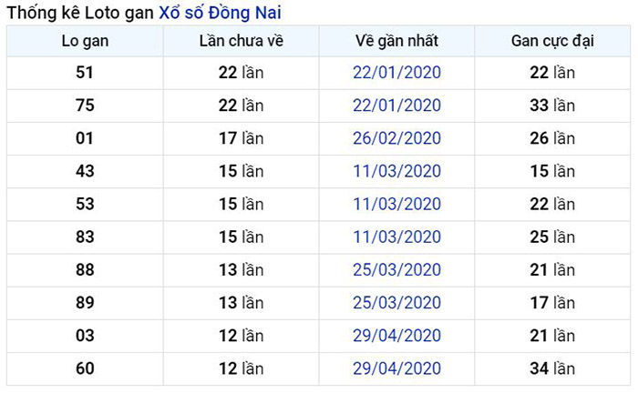  Thống kê lô gan Đồng Nai lâu chưa về nhất tính đến ngày hôm nay