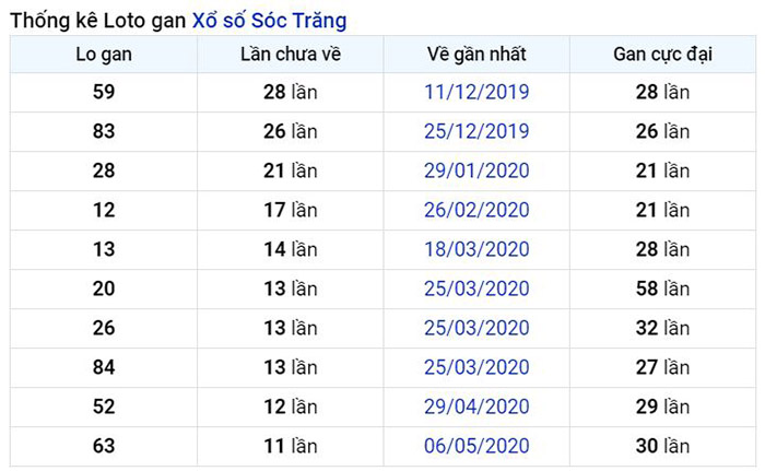  Thống kê lô gan Sóc Trăng lâu chưa về nhất tính đến ngày hôm nay