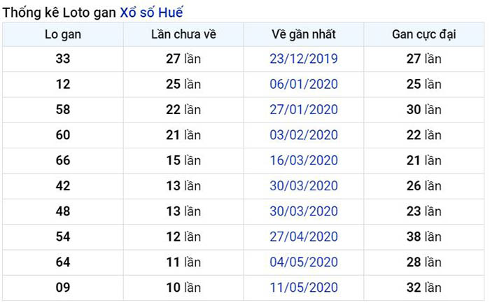  Thống kê lô gan Thừa Thiên Huế lâu chưa về nhất tính đến ngày hôm nay