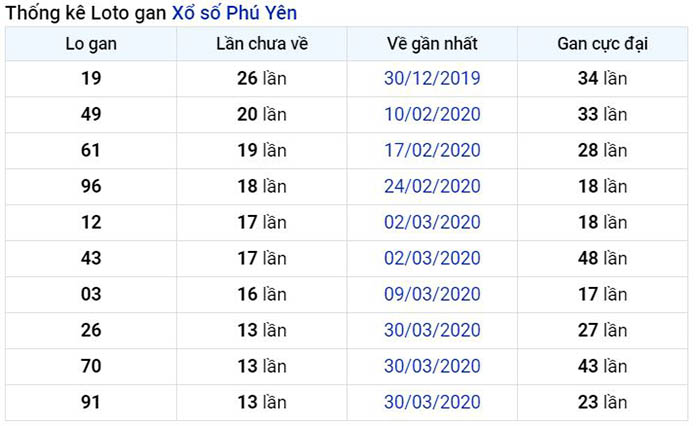 Thống kê lô gan Phú Yên lâu chưa về nhất tính đến ngày hôm nay