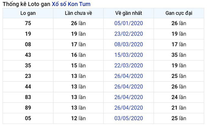  Thống kê lô gan Kon Tum lâu chưa về nhất tính đến ngày hôm nay