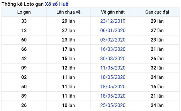  Thống kê lô gan Thừa Thiên Huế lâu chưa về nhất tính đến ngày hôm nay