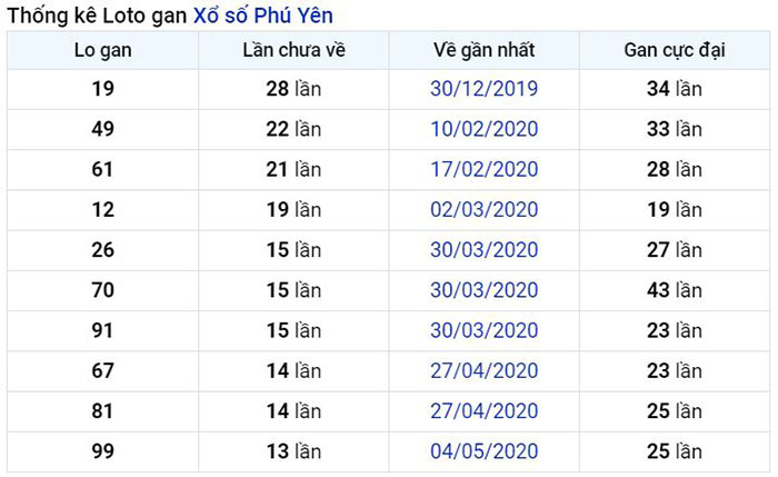  Thống kê lô gan Phú Yên lâu chưa về nhất tính đến ngày hôm nay