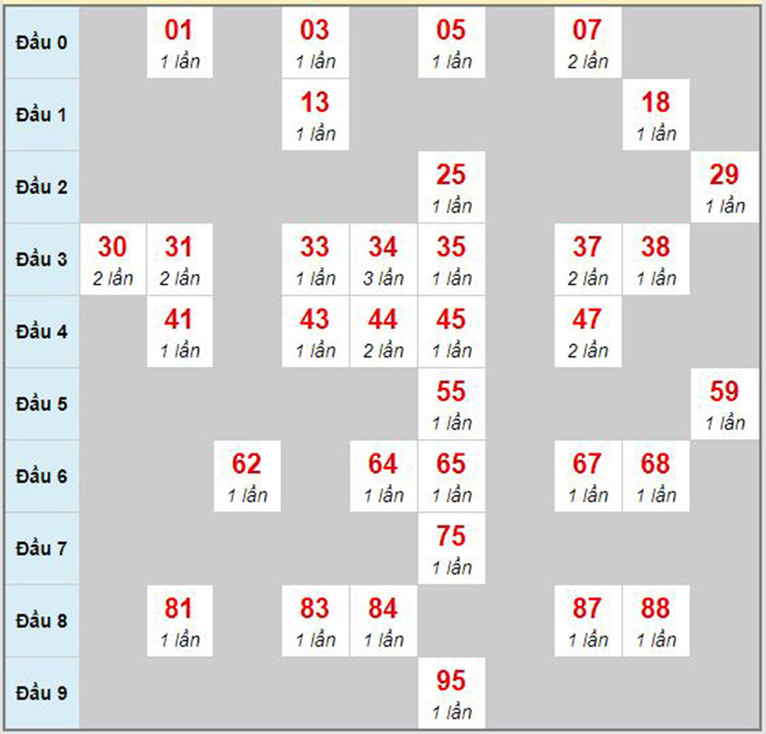 Bạch thủ rơi 3 ngày lô XSGL 21/08/2020