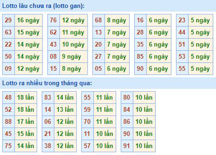 Bảng tần suất lô tô MB 05/09/2020