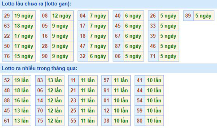 Bảng tần suất lô tô MB 08/09/2020