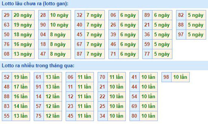 Bảng tần suất lô tô MB 09/09/2020