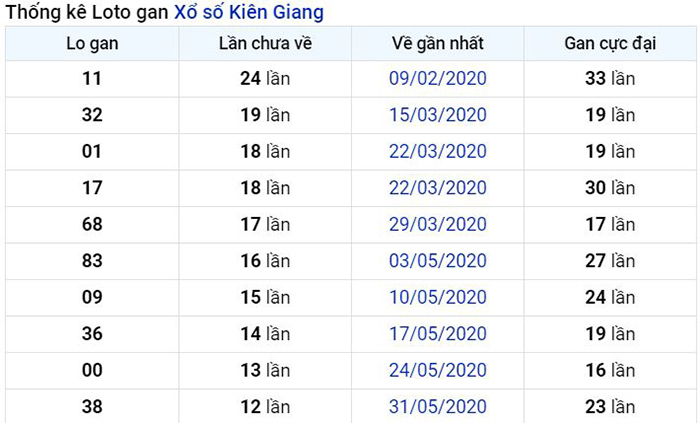 Thống kê lô gan Kiên Giang lâu chưa về nhất tính đến ngày hôm nay