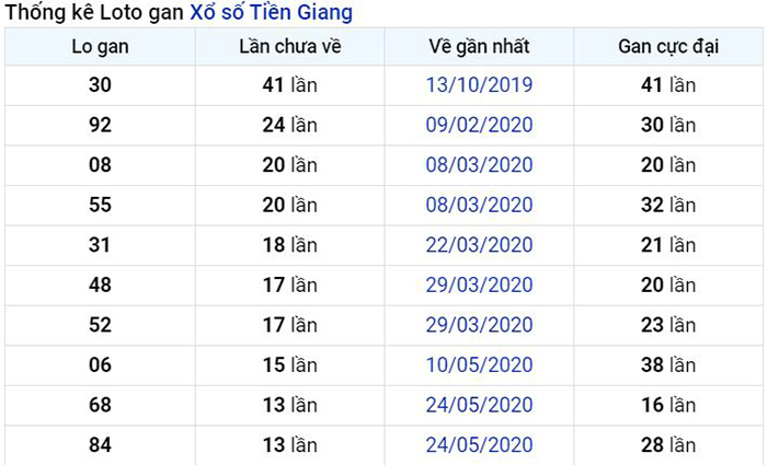 Thống kê lô gan Tiền Giang lâu chưa về nhất tính đến ngày hôm nay