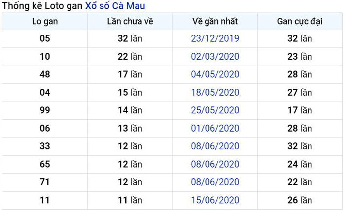 Thống kê lô gan Cà Mau lâu chưa về nhất tính đến ngày hôm nay
