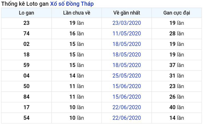 Thống kê lô gan Đồng Tháp lâu chưa về nhất tính đến ngày hôm nay