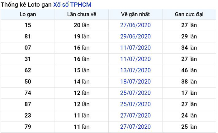 Thống kê lô gan TP Hồ Chí Minh lâu chưa về nhất tính đến ngày hôm nay