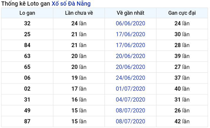 Thống kê lô gan Đà Nẵng lâu chưa về nhất tính đến ngày hôm nay