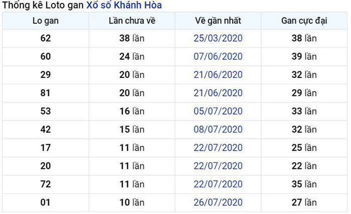Thống kê lô gan Khánh Hòa lâu chưa về nhất tính đến ngày hôm nay
